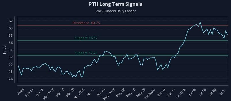 PTH Long Term Analysis for August 2 2026 PTH Long Term Analysis for August 2 2026