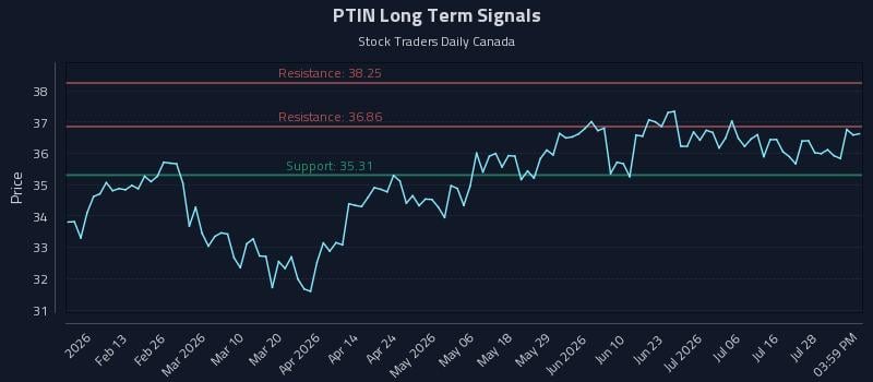 PTIN Long Term Analysis for August 2 2026 PTIN Long Term Analysis for August 2 2026
