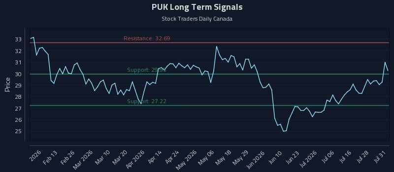 PUK Long Term Analysis for August 2 2026 PUK Long Term Analysis for August 2 2026