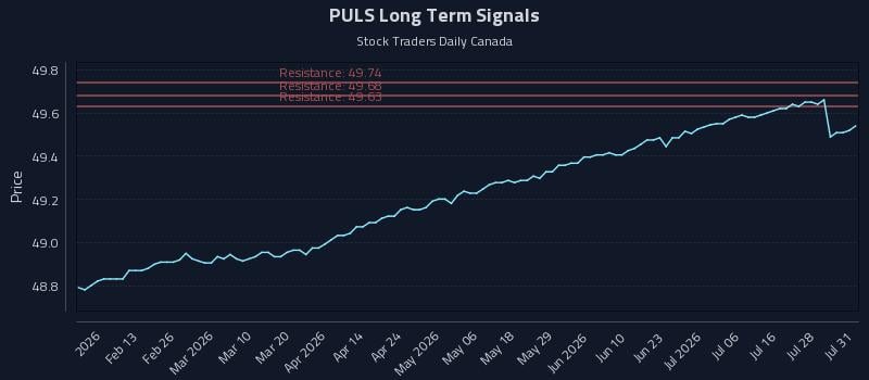 PULS Long Term Analysis for August 2 2026