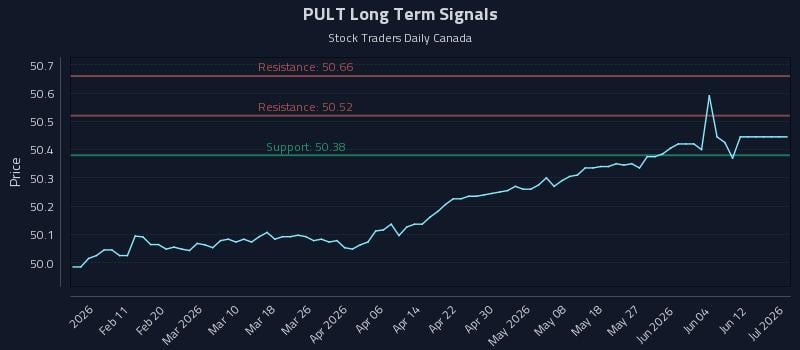 PULT Long Term Analysis for August 2 2026