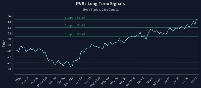 PVAL Long Term Analysis for August 2 2026 PVAL Long Term Analysis for August 2 2026