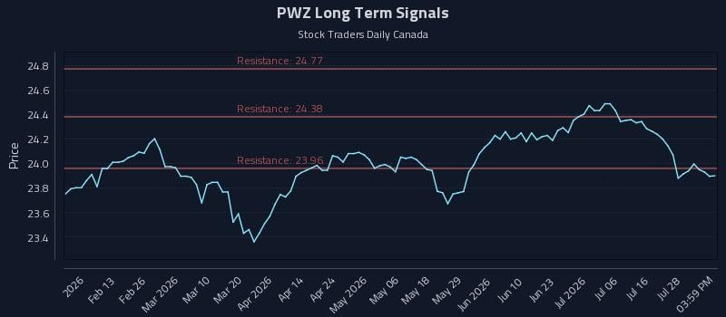 PWZ Long Term Analysis for August 2 2026