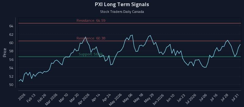 PXI Long Term Analysis for August 2 2026