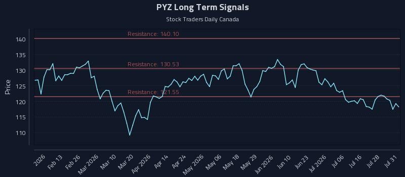 PYZ Long Term Analysis for August 2 2026