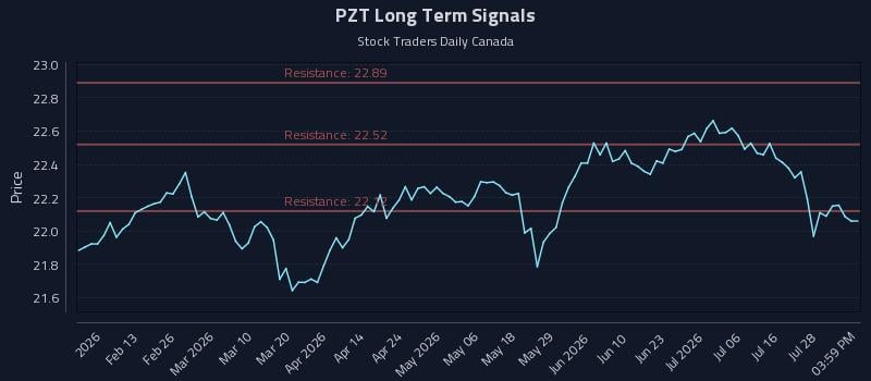 PZT Long Term Analysis for August 2 2026 PZT Long Term Analysis for August 2 2026