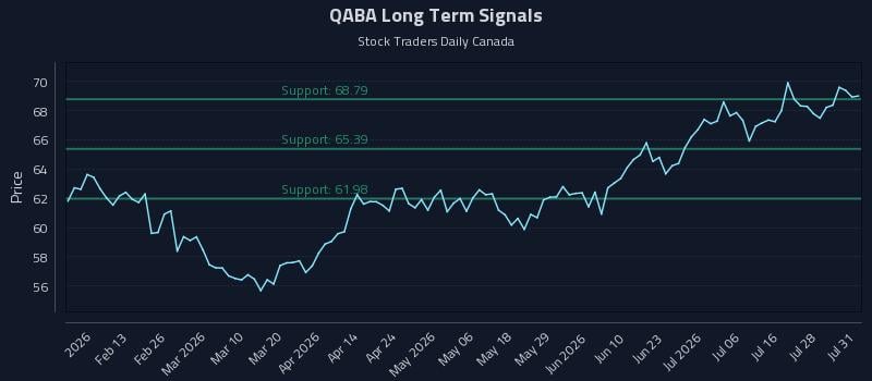 QABA Long Term Analysis for August 2 2026