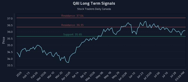 QAI Long Term Analysis for August 2 2026 QAI Long Term Analysis for August 2 2026