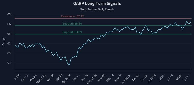 QARP Long Term Analysis for August 2 2026
