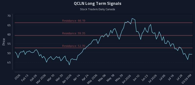 QCLN Long Term Analysis for August 2 2026 QCLN Long Term Analysis for August 2 2026