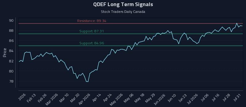 QDEF Long Term Analysis for August 2 2026