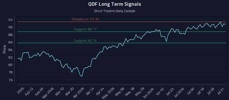 QDF Long Term Analysis for August 2 2026 QDF Long Term Analysis for August 2 2026
