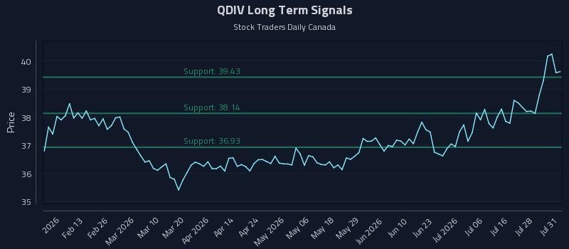 QDIV Long Term Analysis for August 2 2026 QDIV Long Term Analysis for August 2 2026