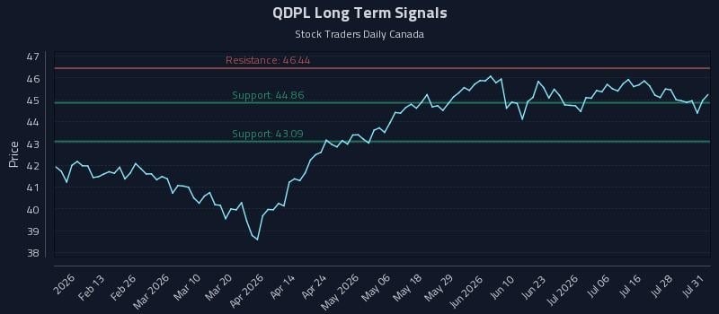 QDPL Long Term Analysis for August 2 2026 QDPL Long Term Analysis for August 2 2026