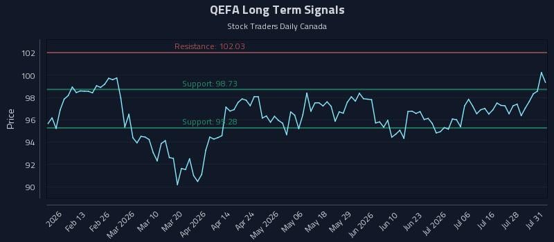QEFA Long Term Analysis for August 2 2026