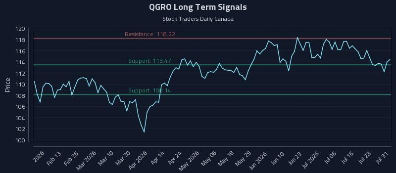 QGRO Long Term Analysis for August 2 2026 QGRO Long Term Analysis for August 2 2026
