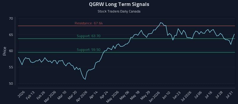 QGRW Long Term Analysis for August 2 2026 QGRW Long Term Analysis for August 2 2026