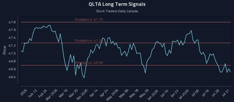 QLTA Long Term Analysis for August 2 2026 QLTA Long Term Analysis for August 2 2026