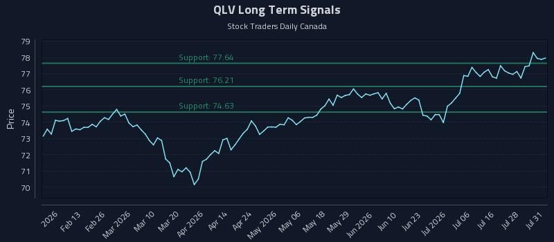 QLV Long Term Analysis for August 2 2026