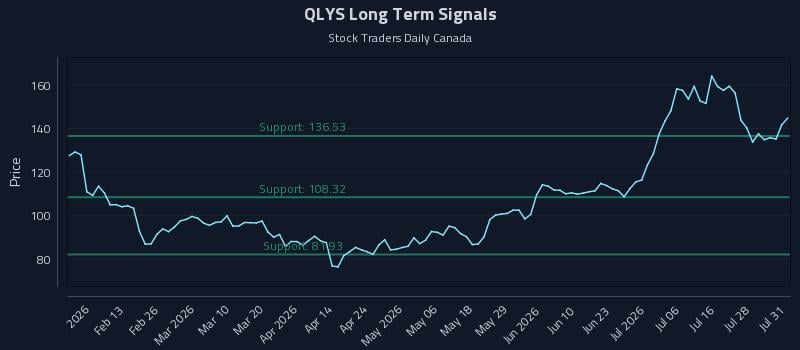 QLYS Long Term Analysis for August 2 2026