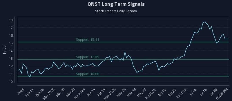 QNST Long Term Analysis for August 2 2026 QNST Long Term Analysis for August 2 2026