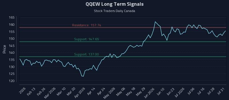 QQEW Long Term Analysis for August 2 2026 QQEW Long Term Analysis for August 2 2026