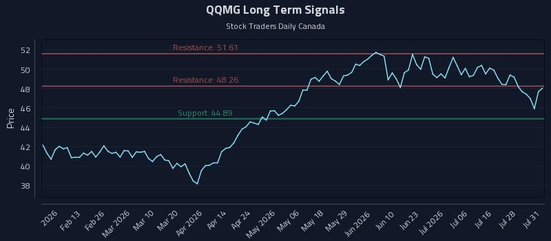 QQMG Long Term Analysis for August 2 2026 QQMG Long Term Analysis for August 2 2026