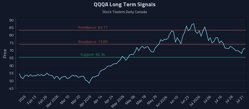 QQQA Long Term Analysis for August 2 2026 QQQA Long Term Analysis for August 2 2026