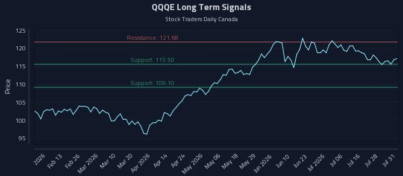 QQQE Long Term Analysis for August 2 2026