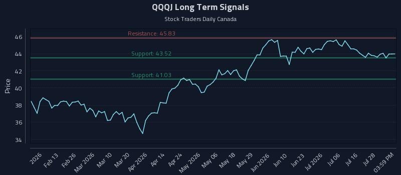 QQQJ Long Term Analysis for August 2 2026 QQQJ Long Term Analysis for August 2 2026
