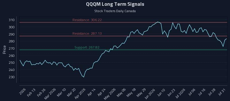 QQQM Long Term Analysis for August 2 2026 QQQM Long Term Analysis for August 2 2026