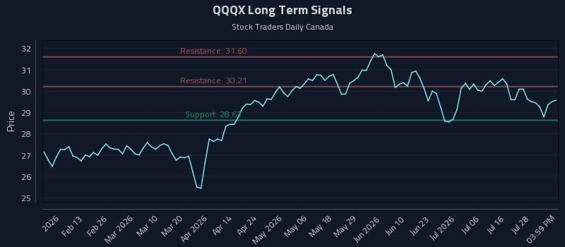 QQQX Long Term Analysis for August 2 2026 QQQX Long Term Analysis for August 2 2026
