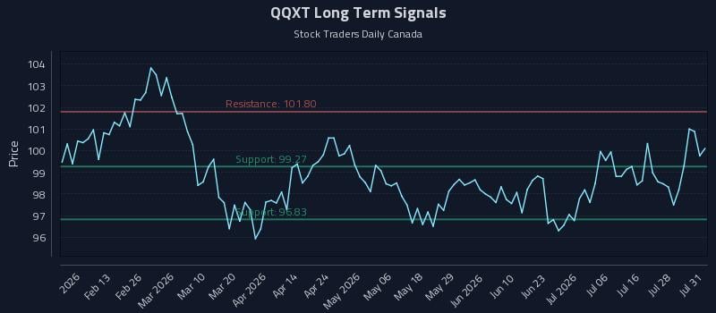 QQXT Long Term Analysis for August 2 2026 QQXT Long Term Analysis for August 2 2026
