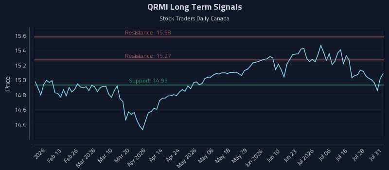 QRMI Long Term Analysis for August 2 2026 QRMI Long Term Analysis for August 2 2026