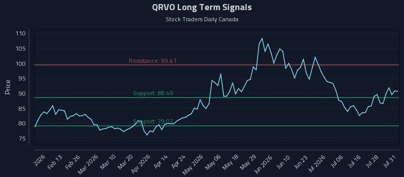 QRVO Long Term Analysis for August 2 2026 QRVO Long Term Analysis for August 2 2026