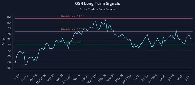 QSR Long Term Analysis for August 2 2026 QSR Long Term Analysis for August 2 2026