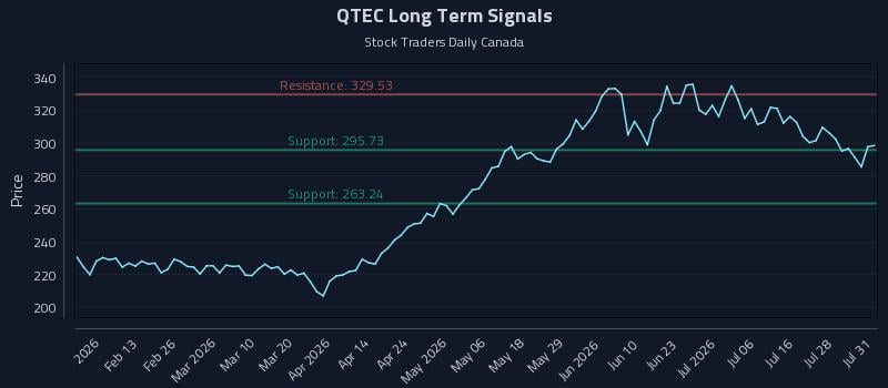QTEC Long Term Analysis for August 2 2026 QTEC Long Term Analysis for August 2 2026