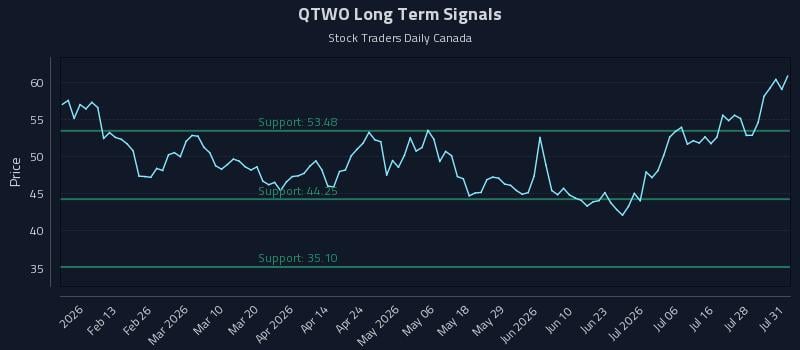 QTWO Long Term Analysis for August 2 2026 QTWO Long Term Analysis for August 2 2026