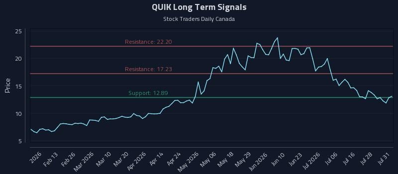 QUIK Long Term Analysis for August 2 2026