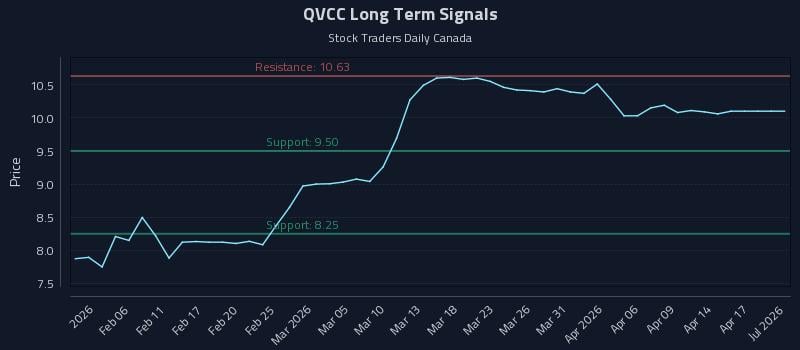 QVCC Long Term Analysis for August 2 2026 QVCC Long Term Analysis for August 2 2026