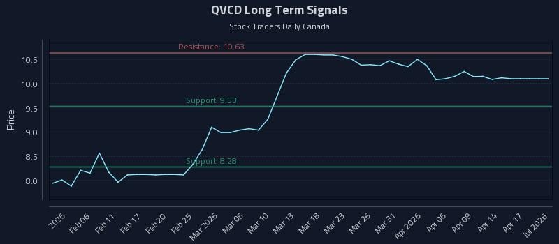QVCD Long Term Analysis for August 2 2026 QVCD Long Term Analysis for August 2 2026