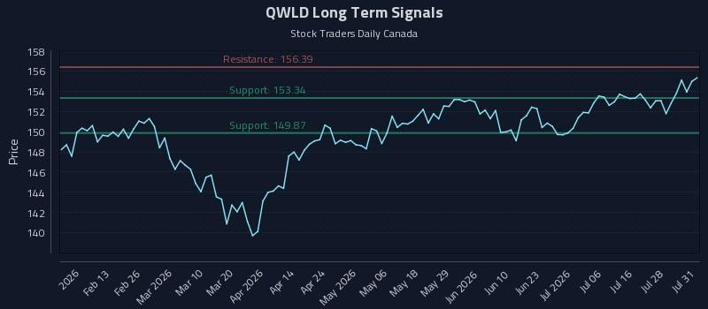 QWLD Long Term Analysis for August 2 2026