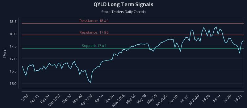 QYLD Long Term Analysis for August 2 2026