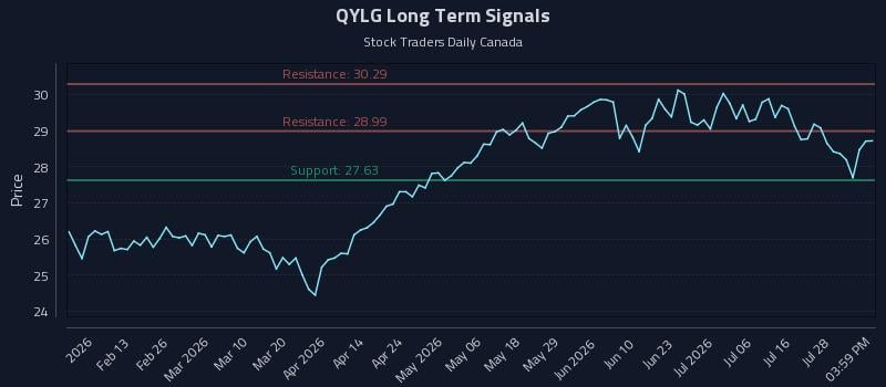 QYLG Long Term Analysis for August 2 2026