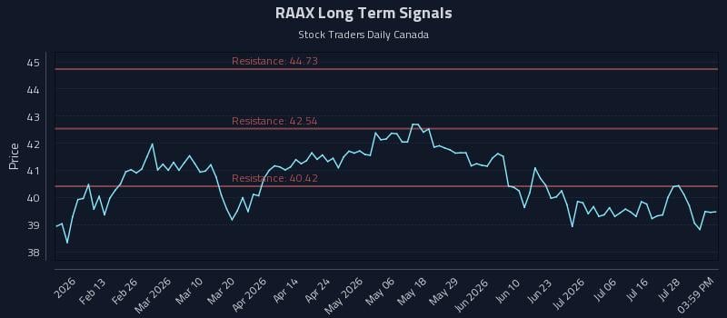 RAAX Long Term Analysis for August 2 2026