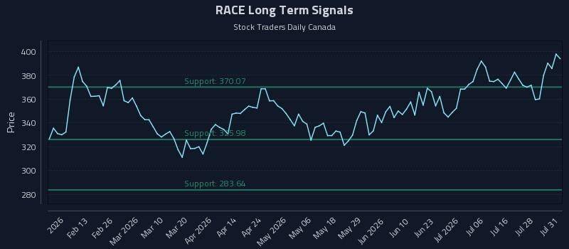 RACE Long Term Analysis for August 2 2026 RACE Long Term Analysis for August 2 2026