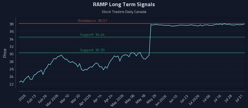 RAMP Long Term Analysis for August 2 2026 RAMP Long Term Analysis for August 2 2026