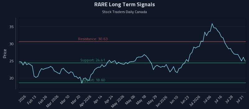 RARE Long Term Analysis for August 2 2026 RARE Long Term Analysis for August 2 2026