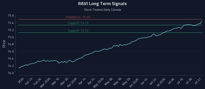 RAVI Long Term Analysis for August 2 2026