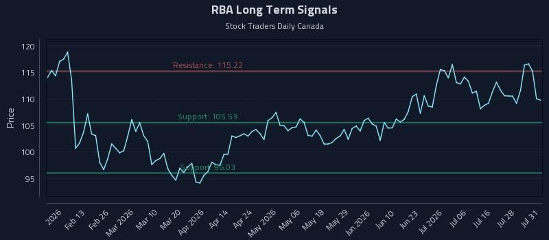 RBA Long Term Analysis for August 2 2026